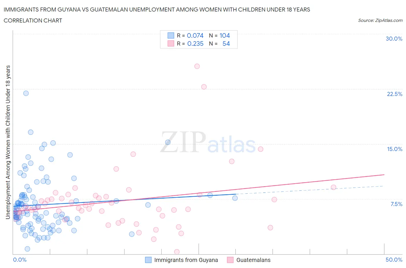 Immigrants from Guyana vs Guatemalan Unemployment Among Women with Children Under 18 years