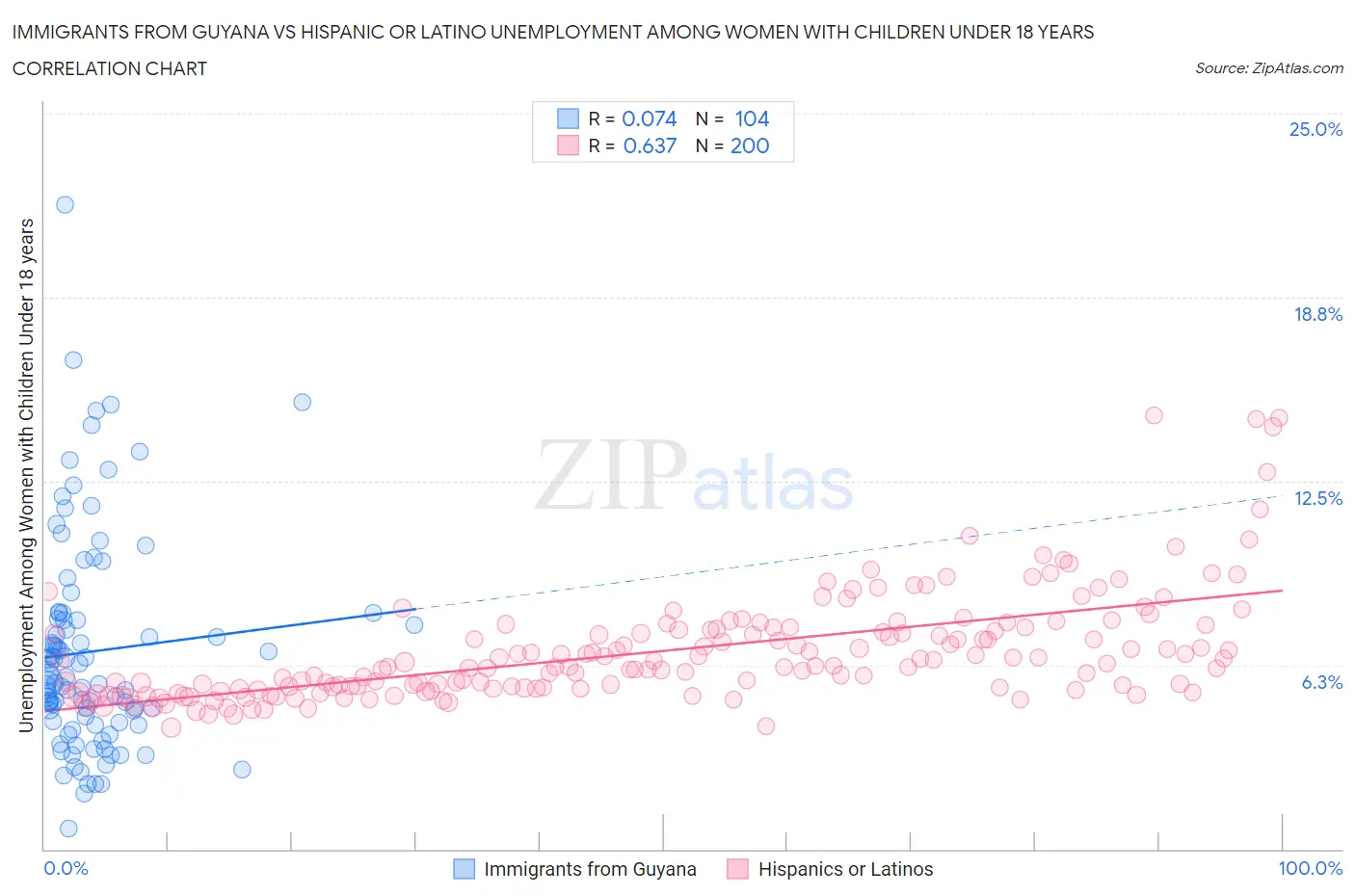 Immigrants from Guyana vs Hispanic or Latino Unemployment Among Women with Children Under 18 years