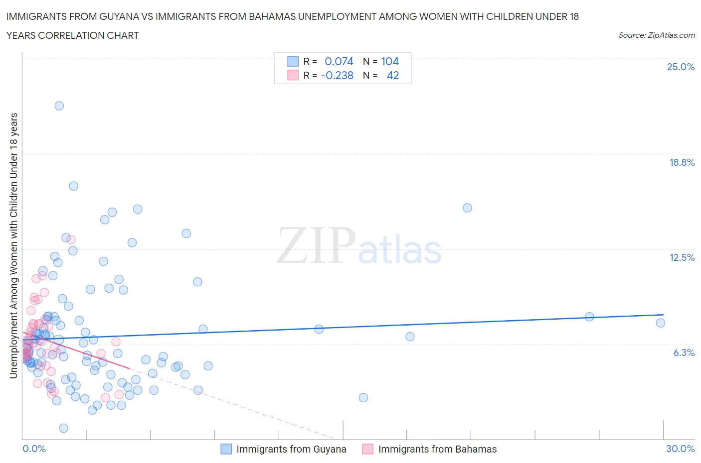 Immigrants from Guyana vs Immigrants from Bahamas Unemployment Among Women with Children Under 18 years