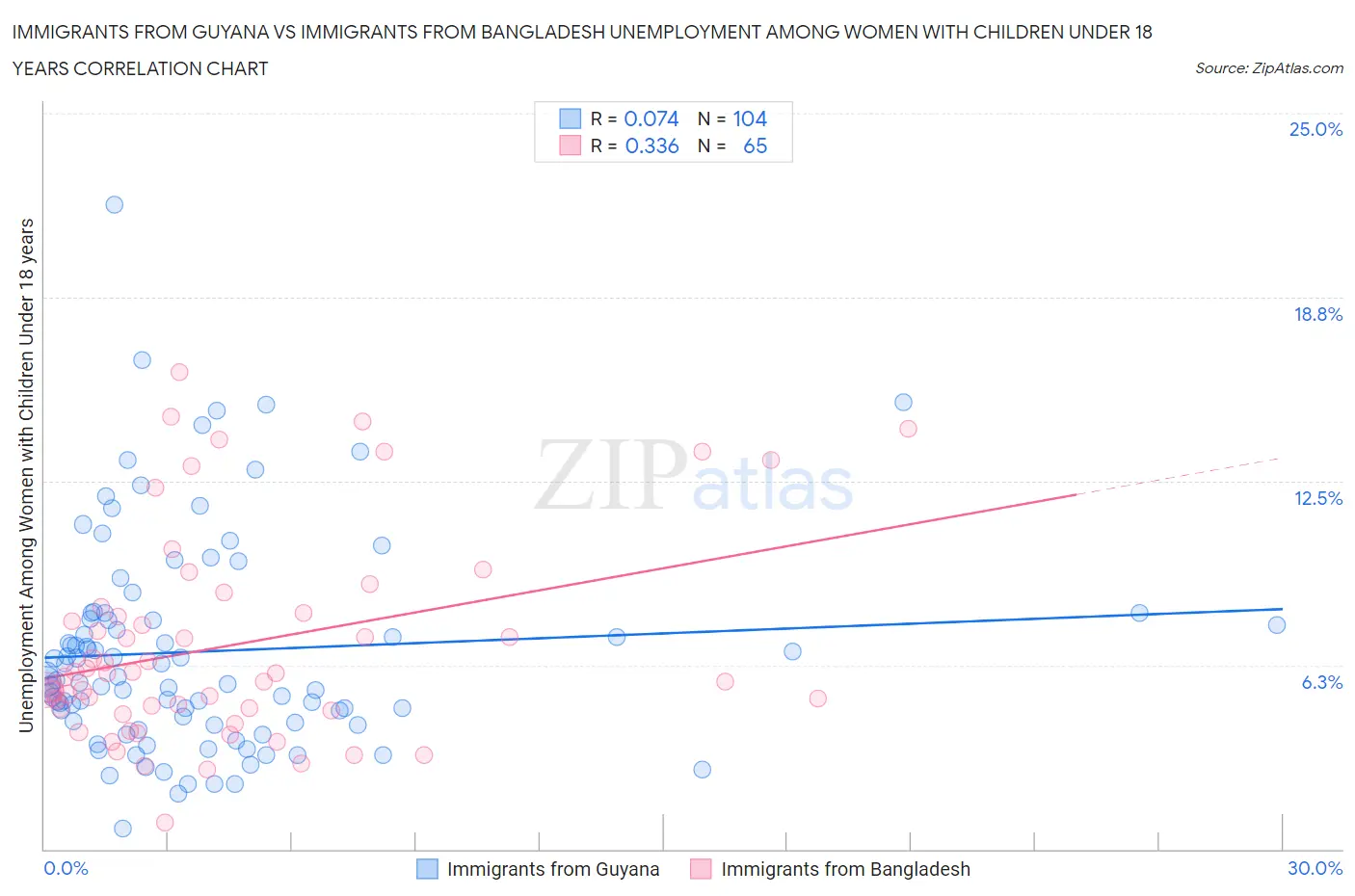Immigrants from Guyana vs Immigrants from Bangladesh Unemployment Among Women with Children Under 18 years