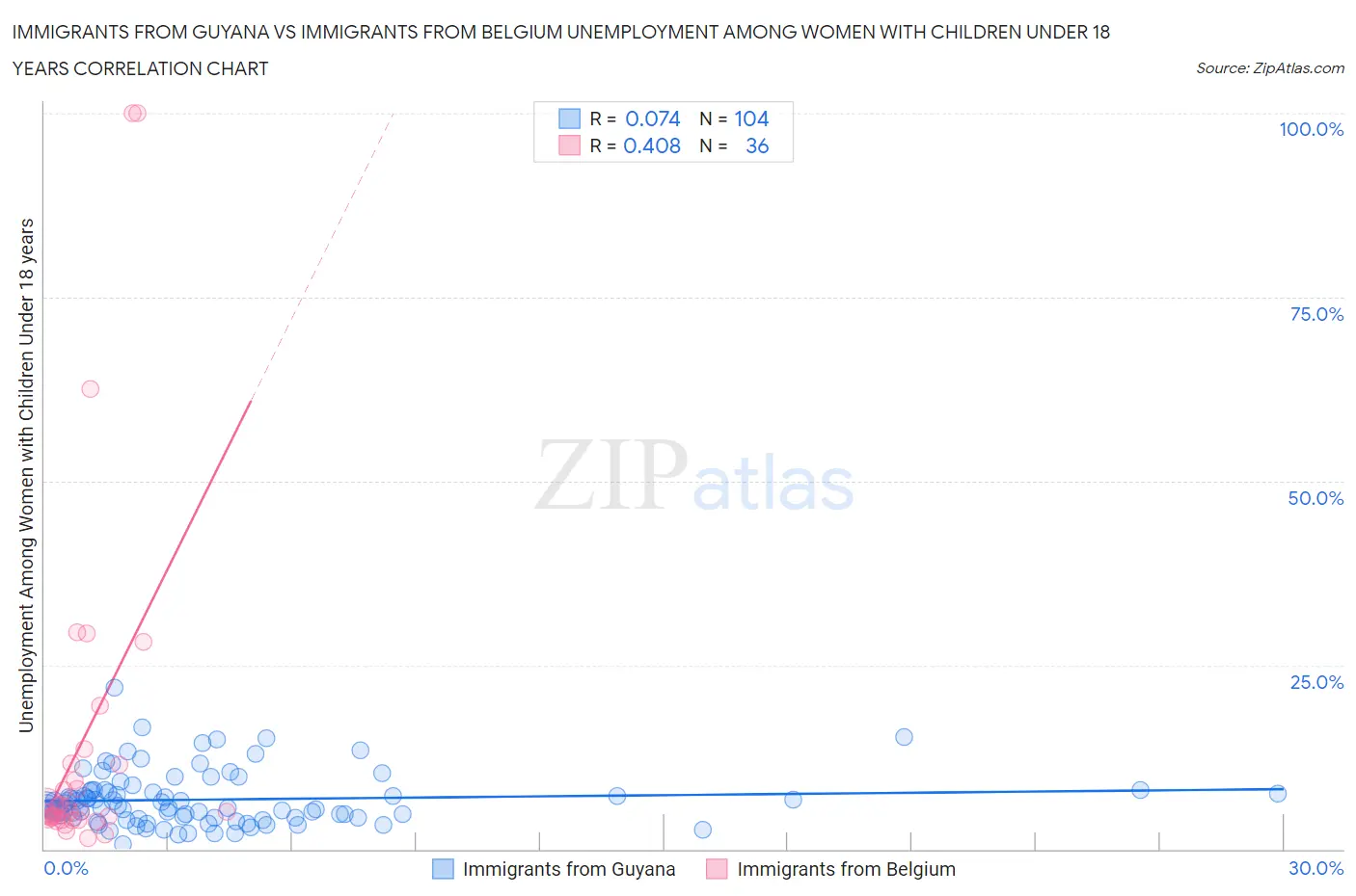 Immigrants from Guyana vs Immigrants from Belgium Unemployment Among Women with Children Under 18 years