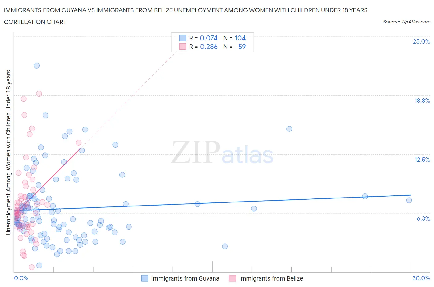 Immigrants from Guyana vs Immigrants from Belize Unemployment Among Women with Children Under 18 years