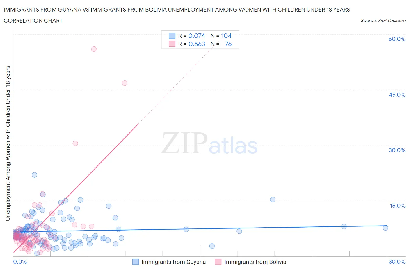 Immigrants from Guyana vs Immigrants from Bolivia Unemployment Among Women with Children Under 18 years