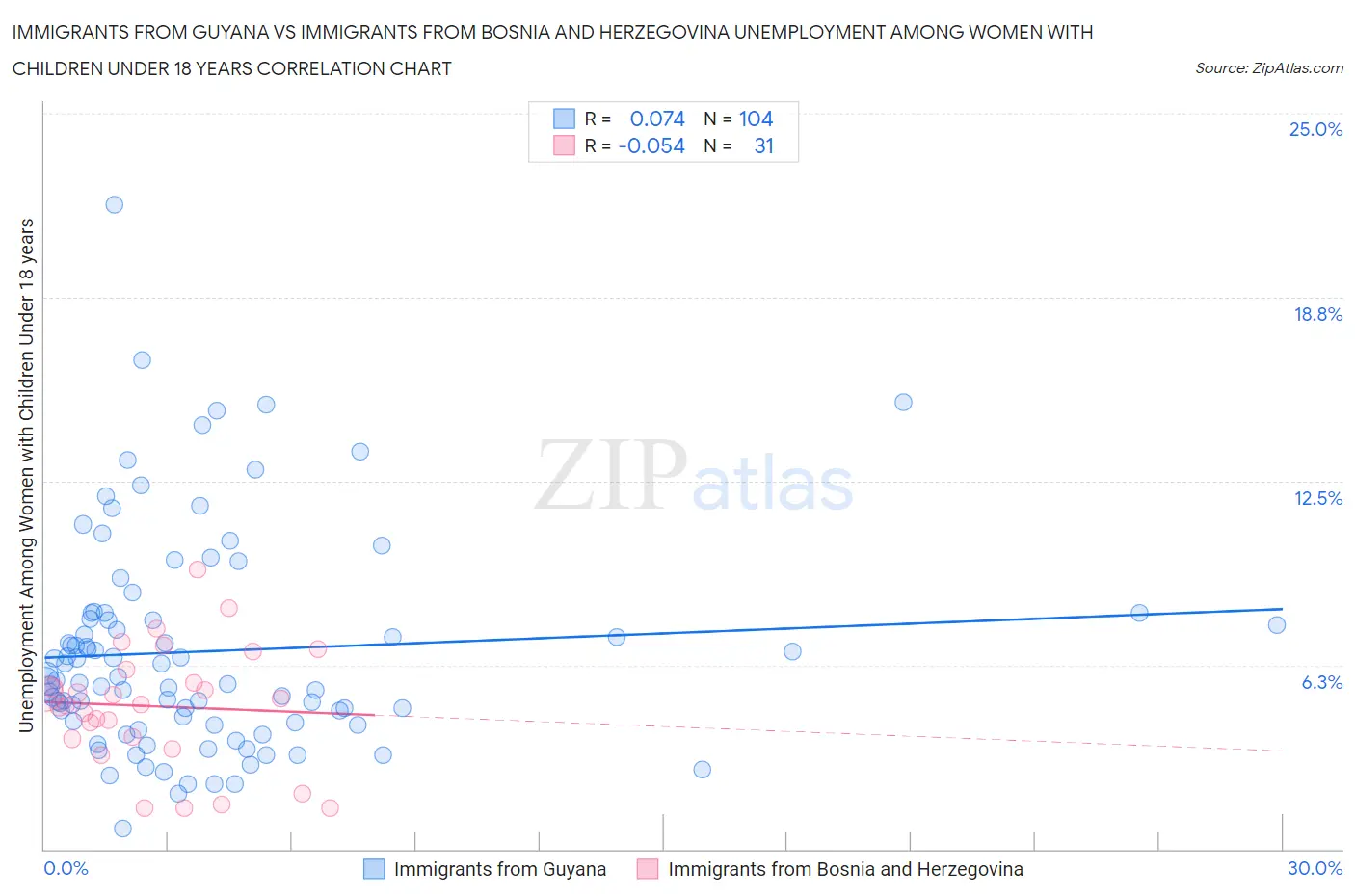 Immigrants from Guyana vs Immigrants from Bosnia and Herzegovina Unemployment Among Women with Children Under 18 years