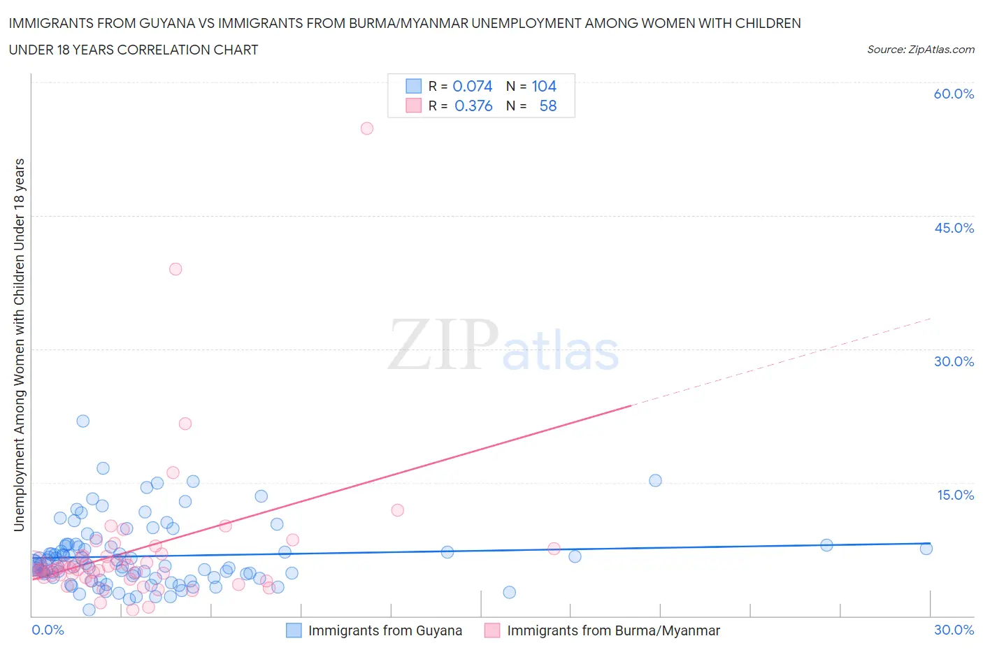 Immigrants from Guyana vs Immigrants from Burma/Myanmar Unemployment Among Women with Children Under 18 years