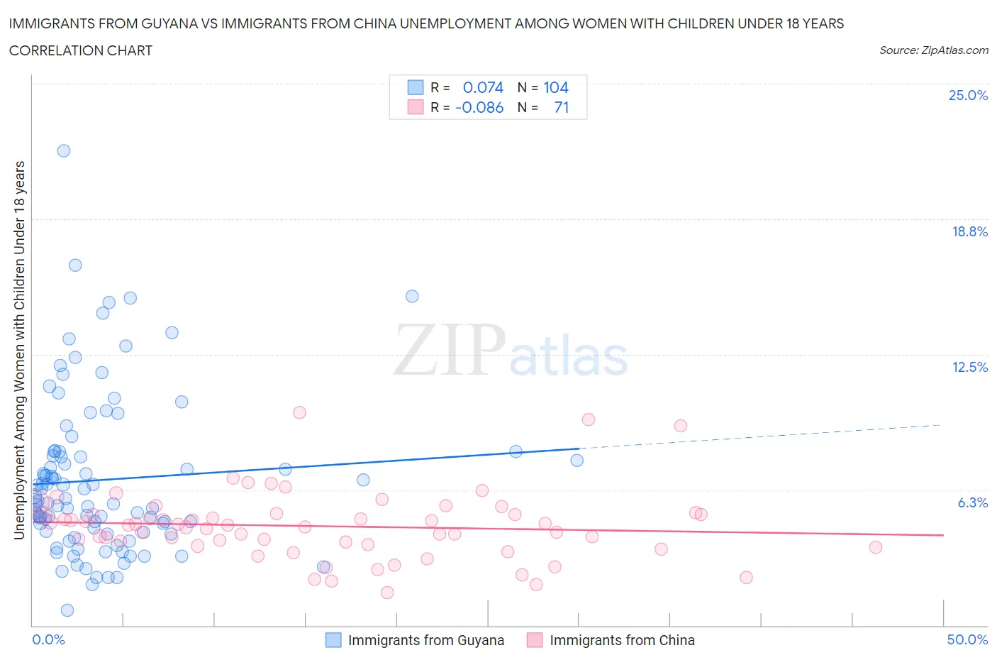 Immigrants from Guyana vs Immigrants from China Unemployment Among Women with Children Under 18 years