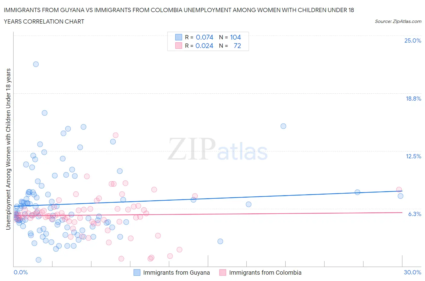 Immigrants from Guyana vs Immigrants from Colombia Unemployment Among Women with Children Under 18 years