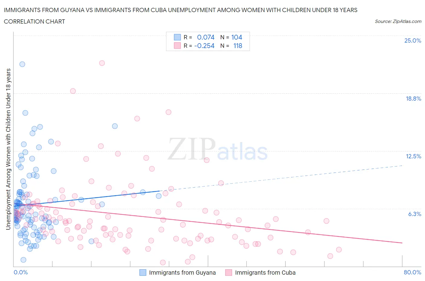 Immigrants from Guyana vs Immigrants from Cuba Unemployment Among Women with Children Under 18 years