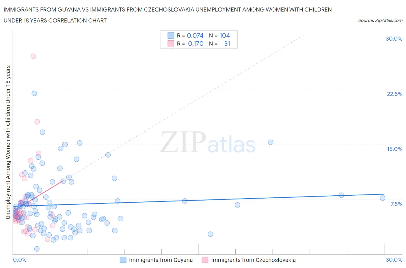 Immigrants from Guyana vs Immigrants from Czechoslovakia Unemployment Among Women with Children Under 18 years