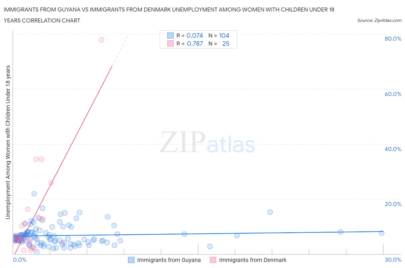 Immigrants from Guyana vs Immigrants from Denmark Unemployment Among Women with Children Under 18 years