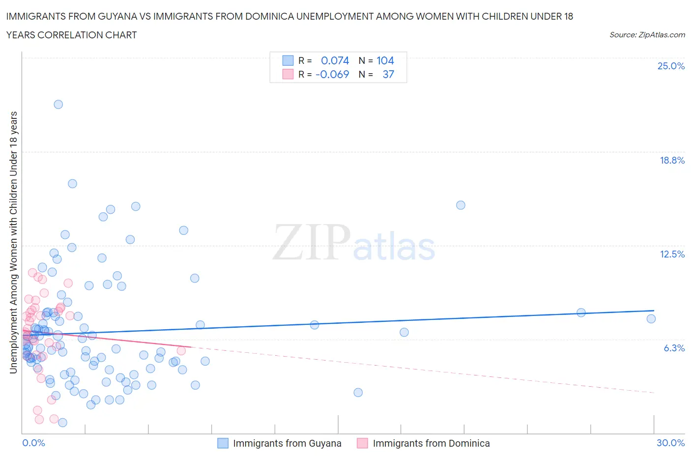 Immigrants from Guyana vs Immigrants from Dominica Unemployment Among Women with Children Under 18 years