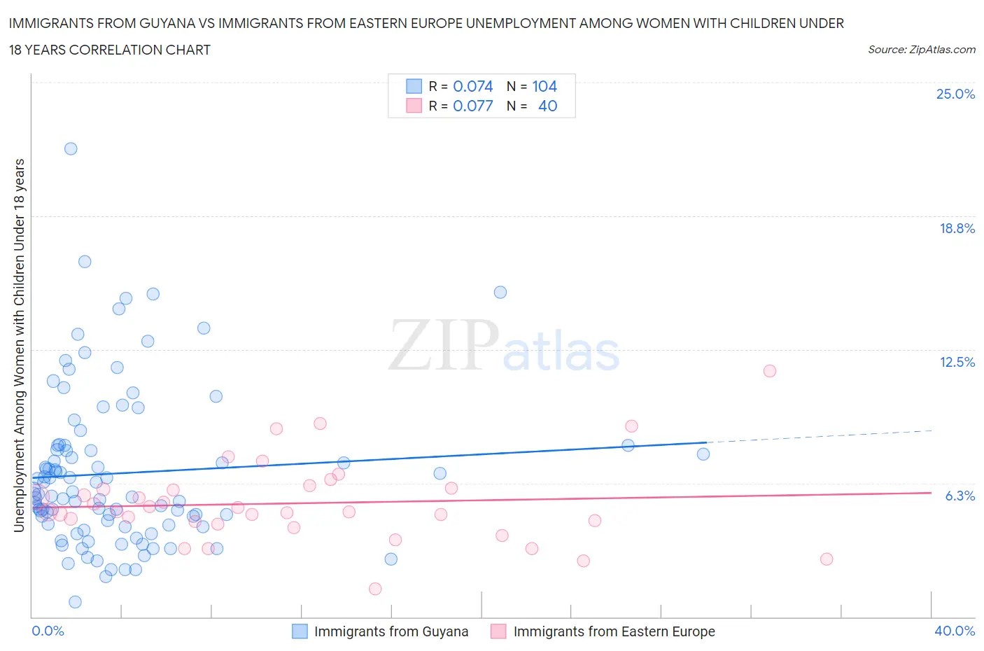 Immigrants from Guyana vs Immigrants from Eastern Europe Unemployment Among Women with Children Under 18 years