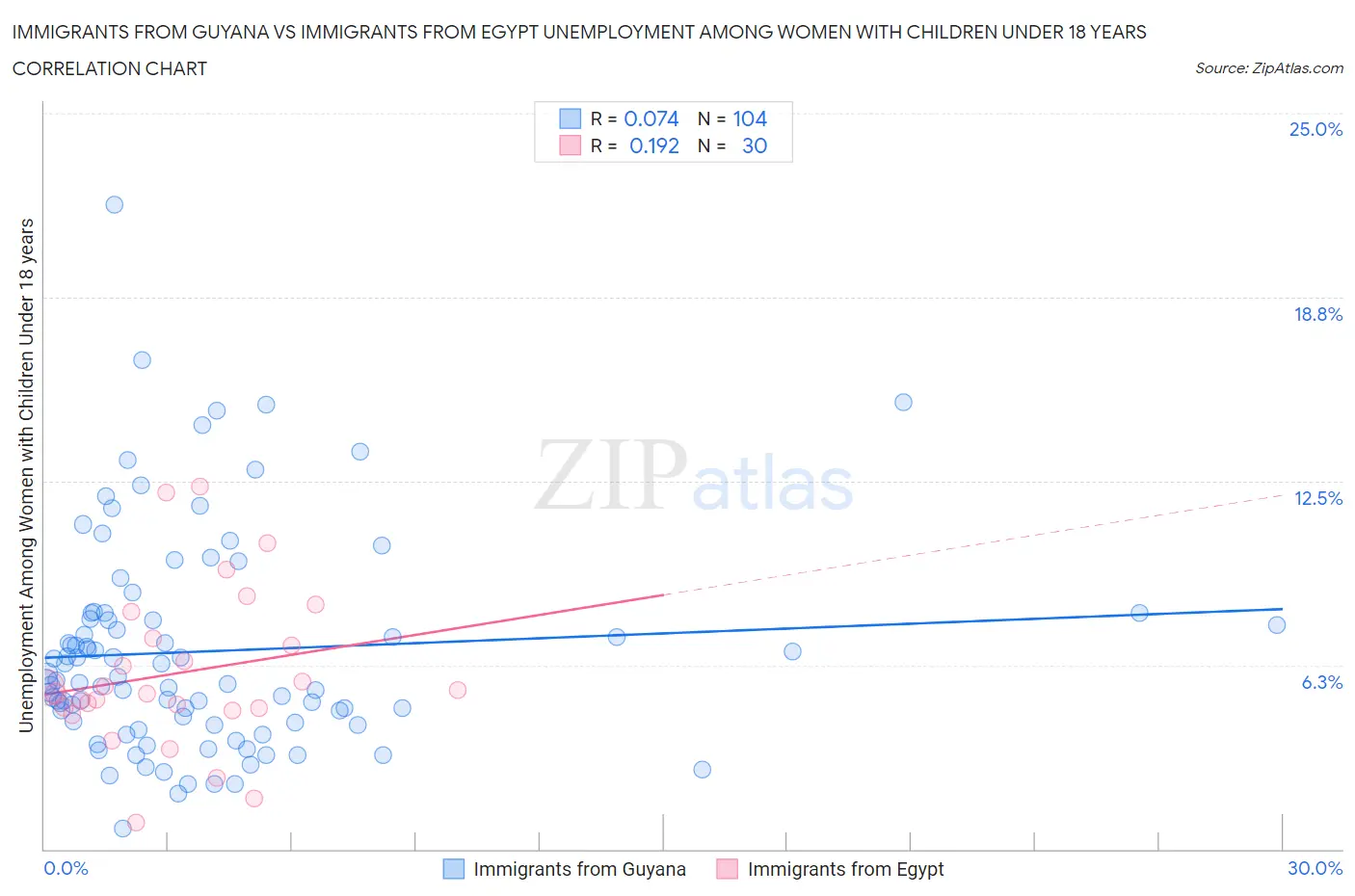 Immigrants from Guyana vs Immigrants from Egypt Unemployment Among Women with Children Under 18 years