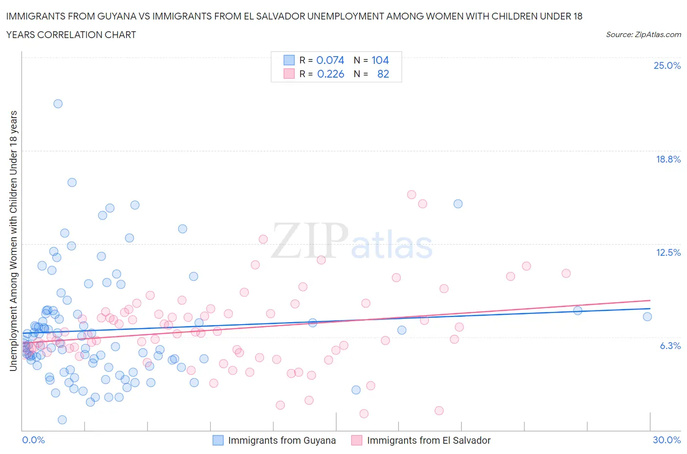 Immigrants from Guyana vs Immigrants from El Salvador Unemployment Among Women with Children Under 18 years