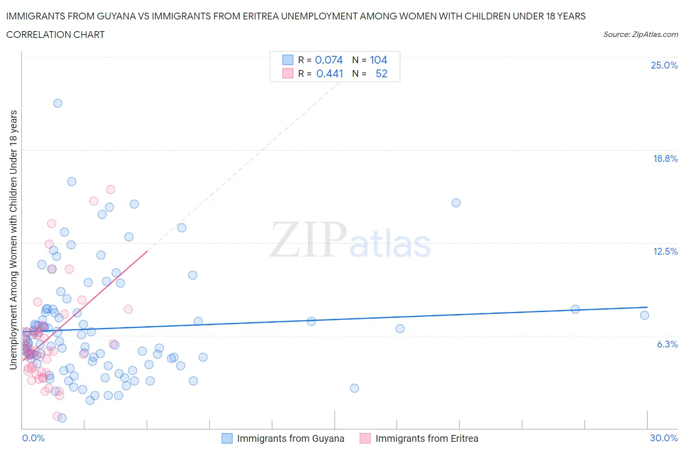 Immigrants from Guyana vs Immigrants from Eritrea Unemployment Among Women with Children Under 18 years