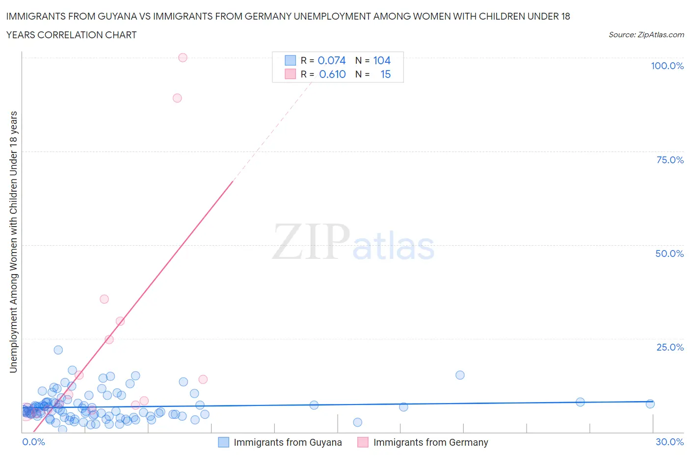 Immigrants from Guyana vs Immigrants from Germany Unemployment Among Women with Children Under 18 years