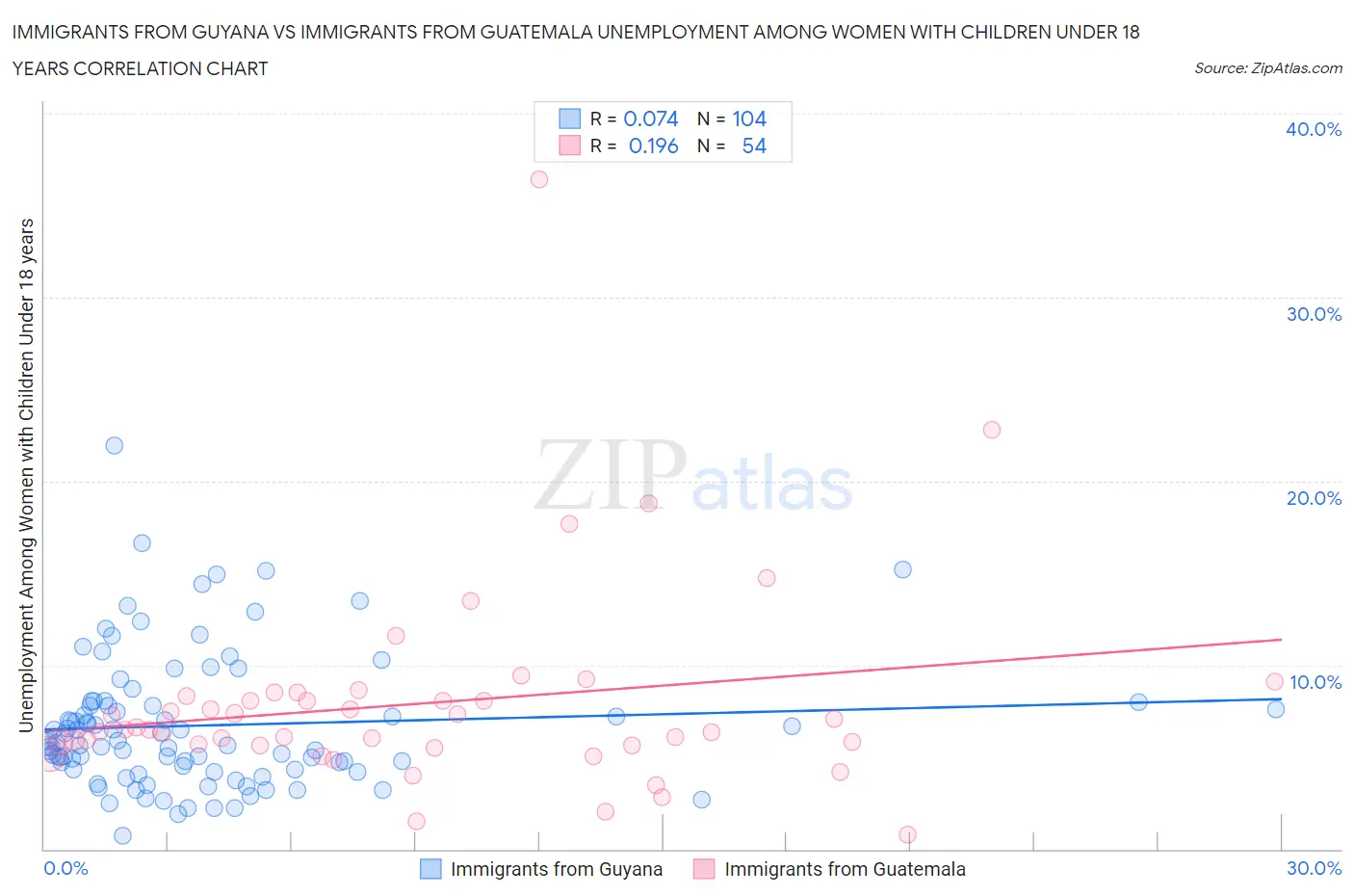 Immigrants from Guyana vs Immigrants from Guatemala Unemployment Among Women with Children Under 18 years