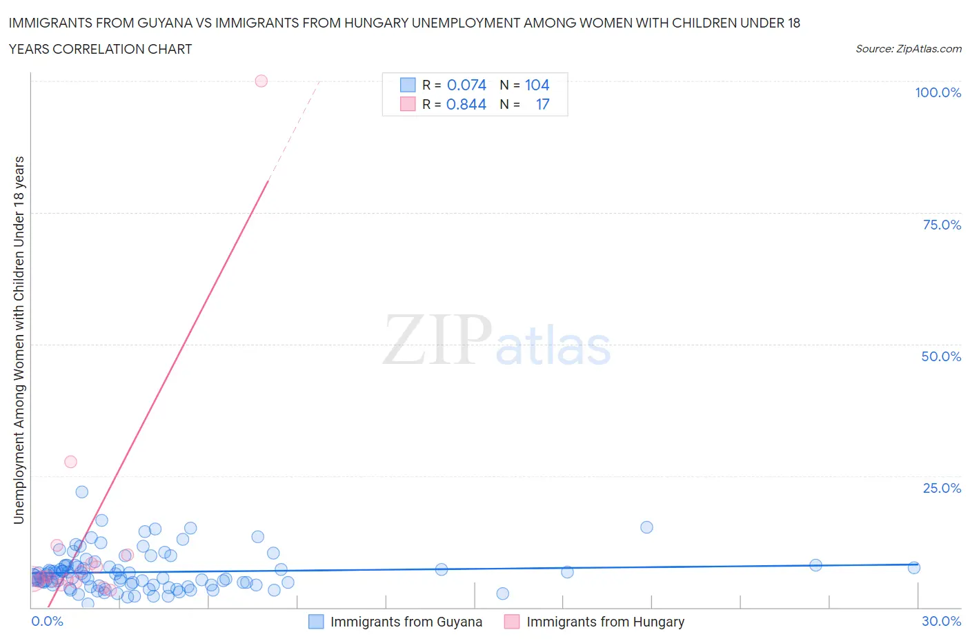 Immigrants from Guyana vs Immigrants from Hungary Unemployment Among Women with Children Under 18 years