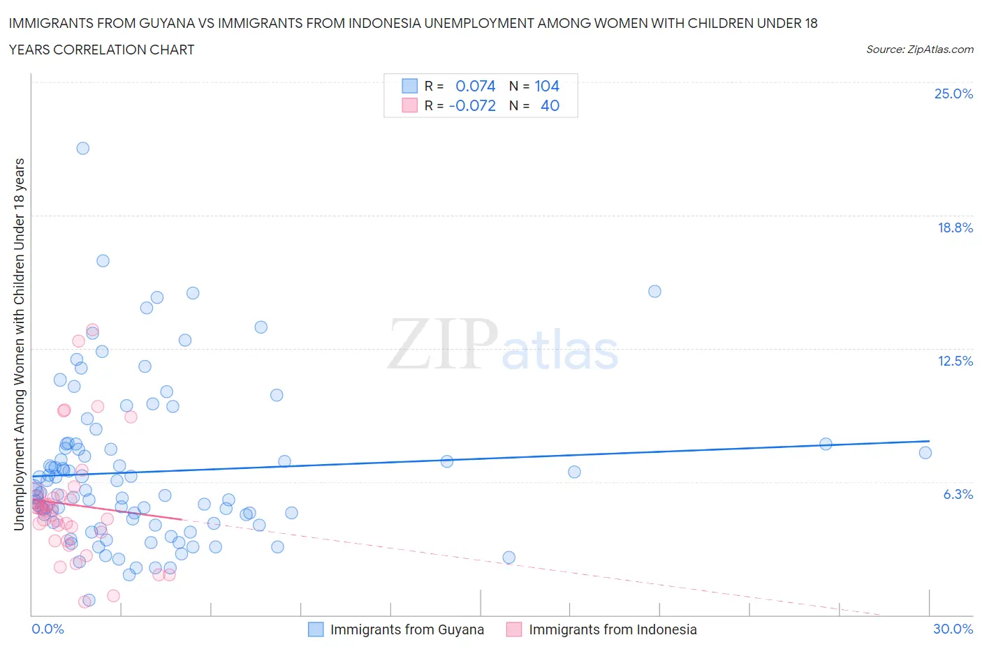 Immigrants from Guyana vs Immigrants from Indonesia Unemployment Among Women with Children Under 18 years