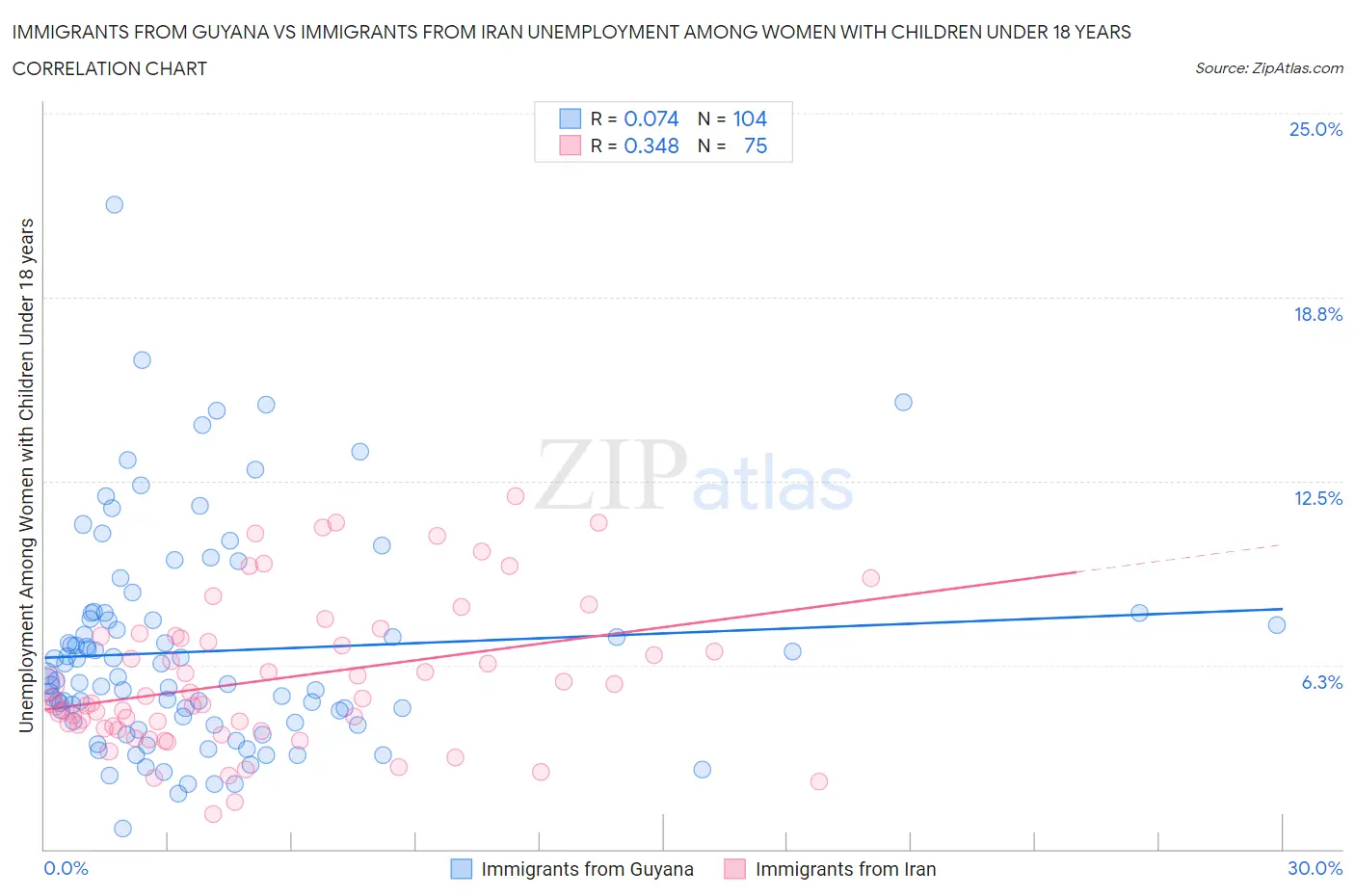 Immigrants from Guyana vs Immigrants from Iran Unemployment Among Women with Children Under 18 years