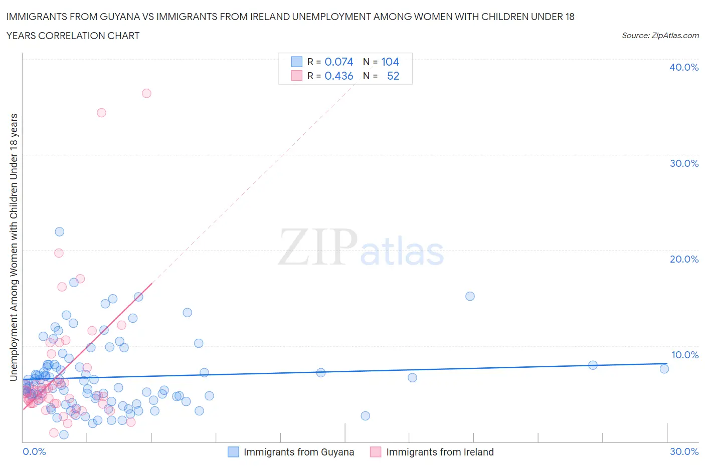 Immigrants from Guyana vs Immigrants from Ireland Unemployment Among Women with Children Under 18 years