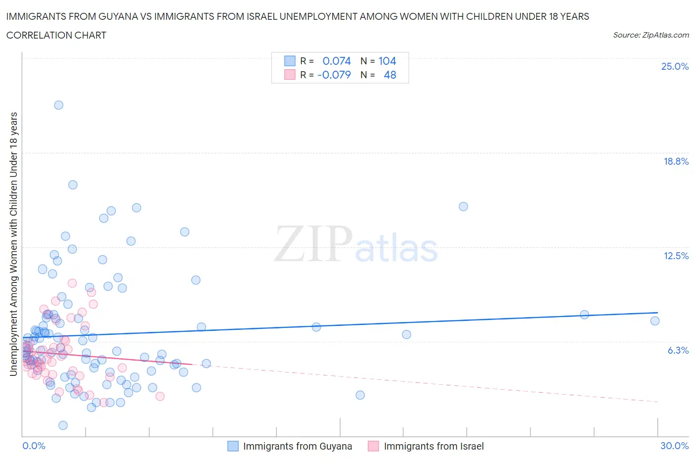 Immigrants from Guyana vs Immigrants from Israel Unemployment Among Women with Children Under 18 years