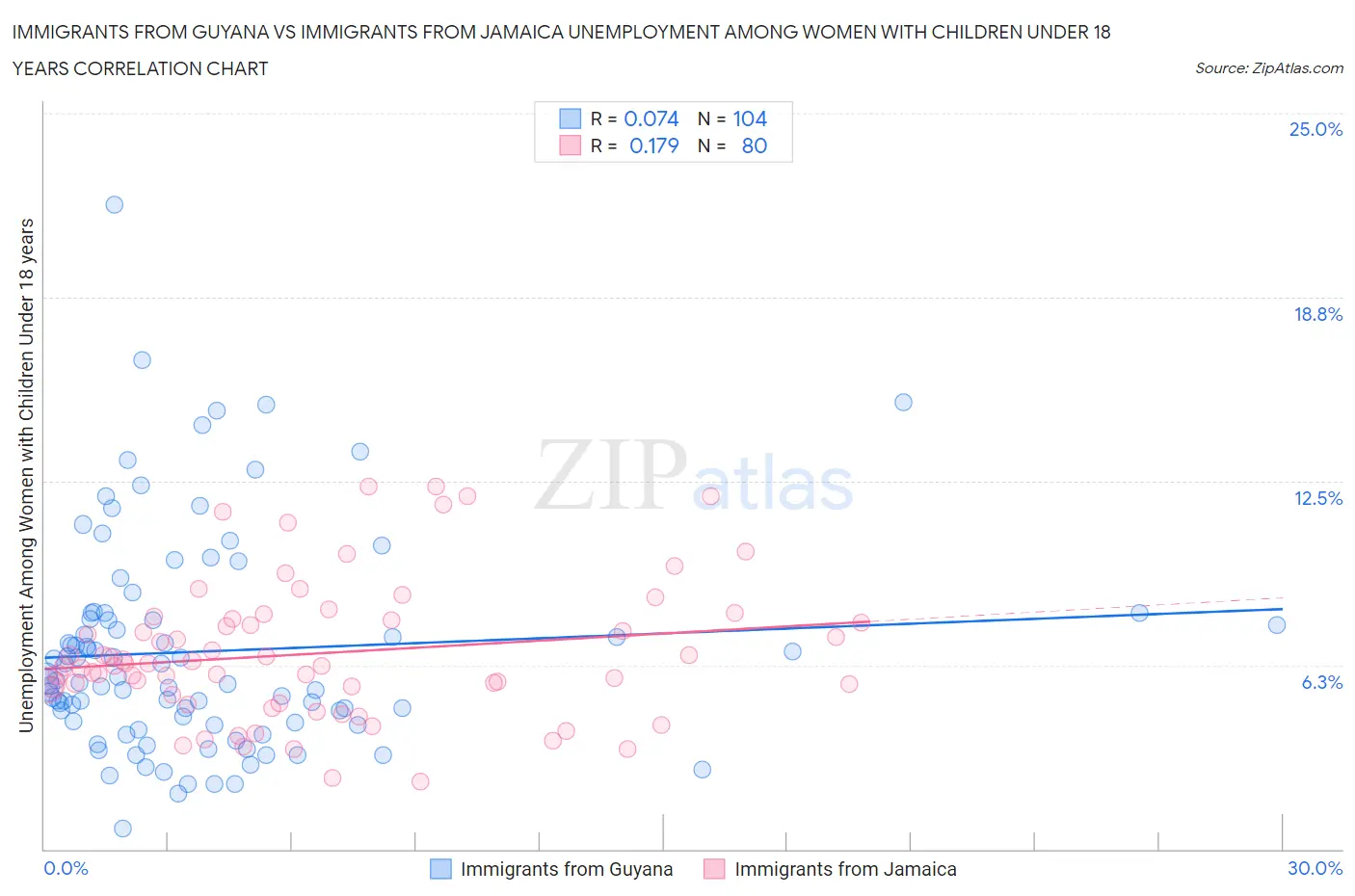 Immigrants from Guyana vs Immigrants from Jamaica Unemployment Among Women with Children Under 18 years