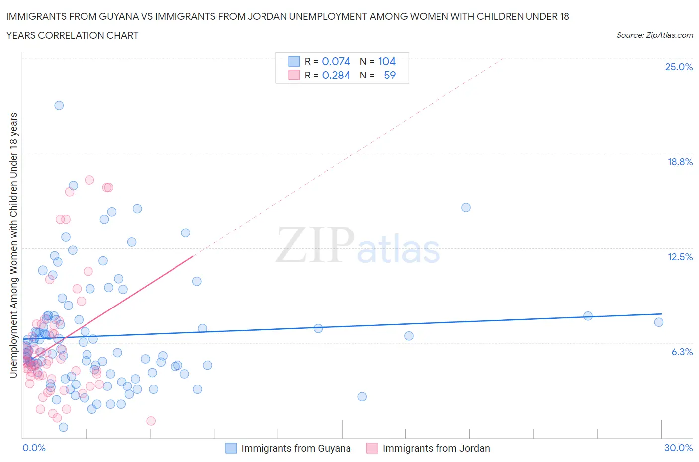 Immigrants from Guyana vs Immigrants from Jordan Unemployment Among Women with Children Under 18 years