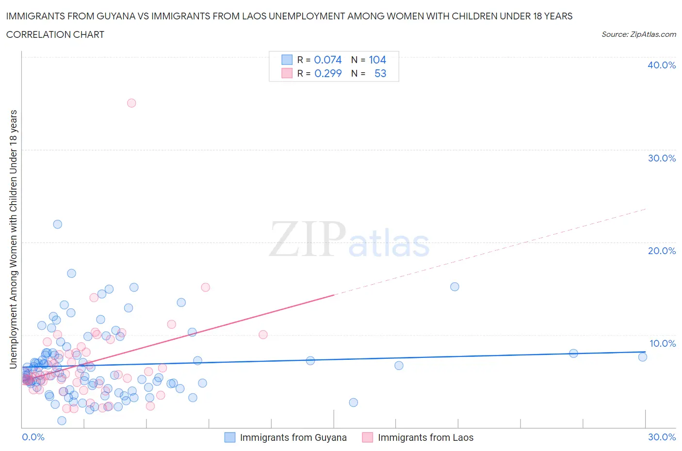 Immigrants from Guyana vs Immigrants from Laos Unemployment Among Women with Children Under 18 years