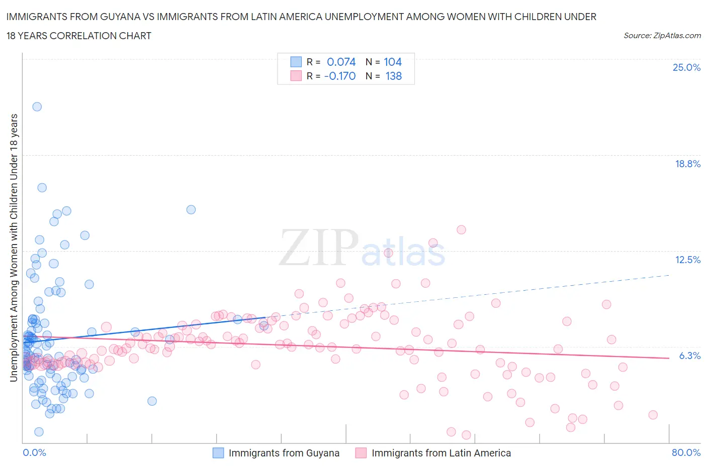 Immigrants from Guyana vs Immigrants from Latin America Unemployment Among Women with Children Under 18 years