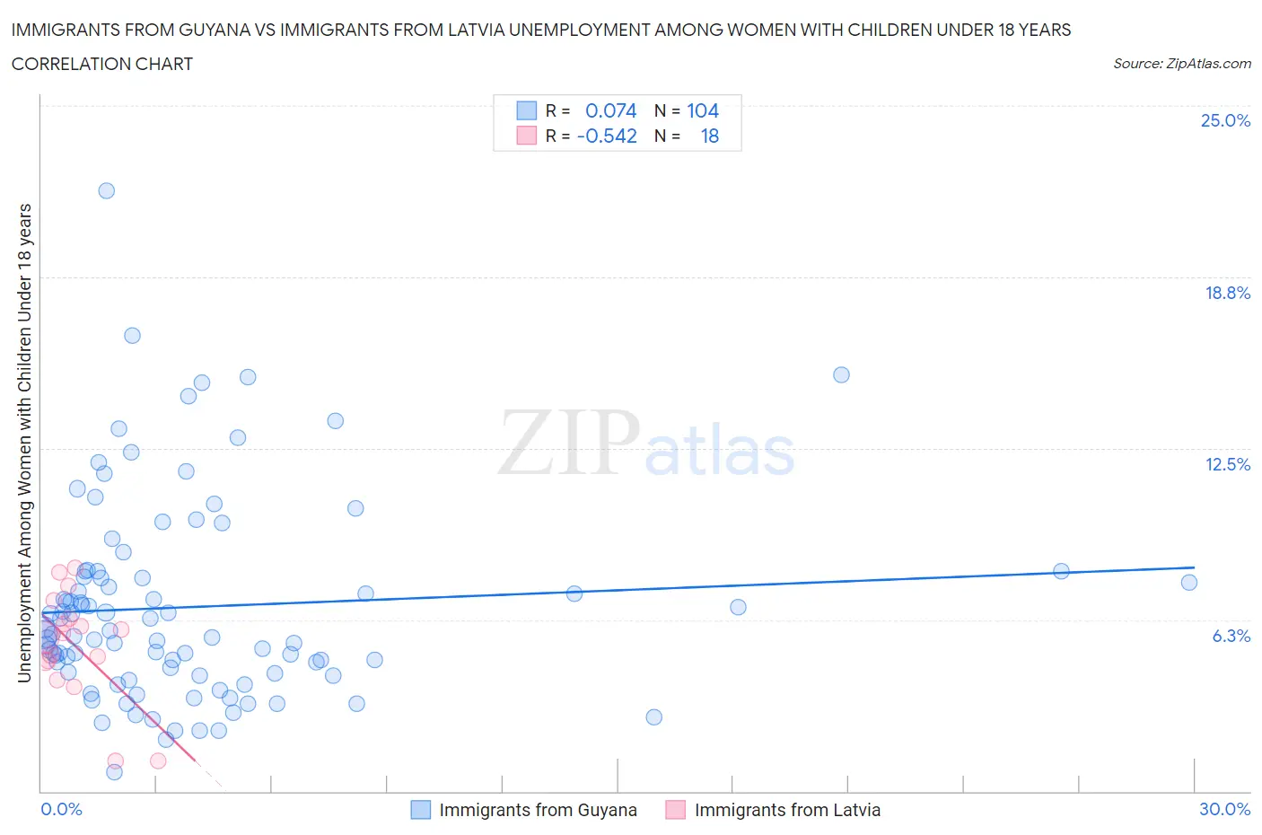 Immigrants from Guyana vs Immigrants from Latvia Unemployment Among Women with Children Under 18 years