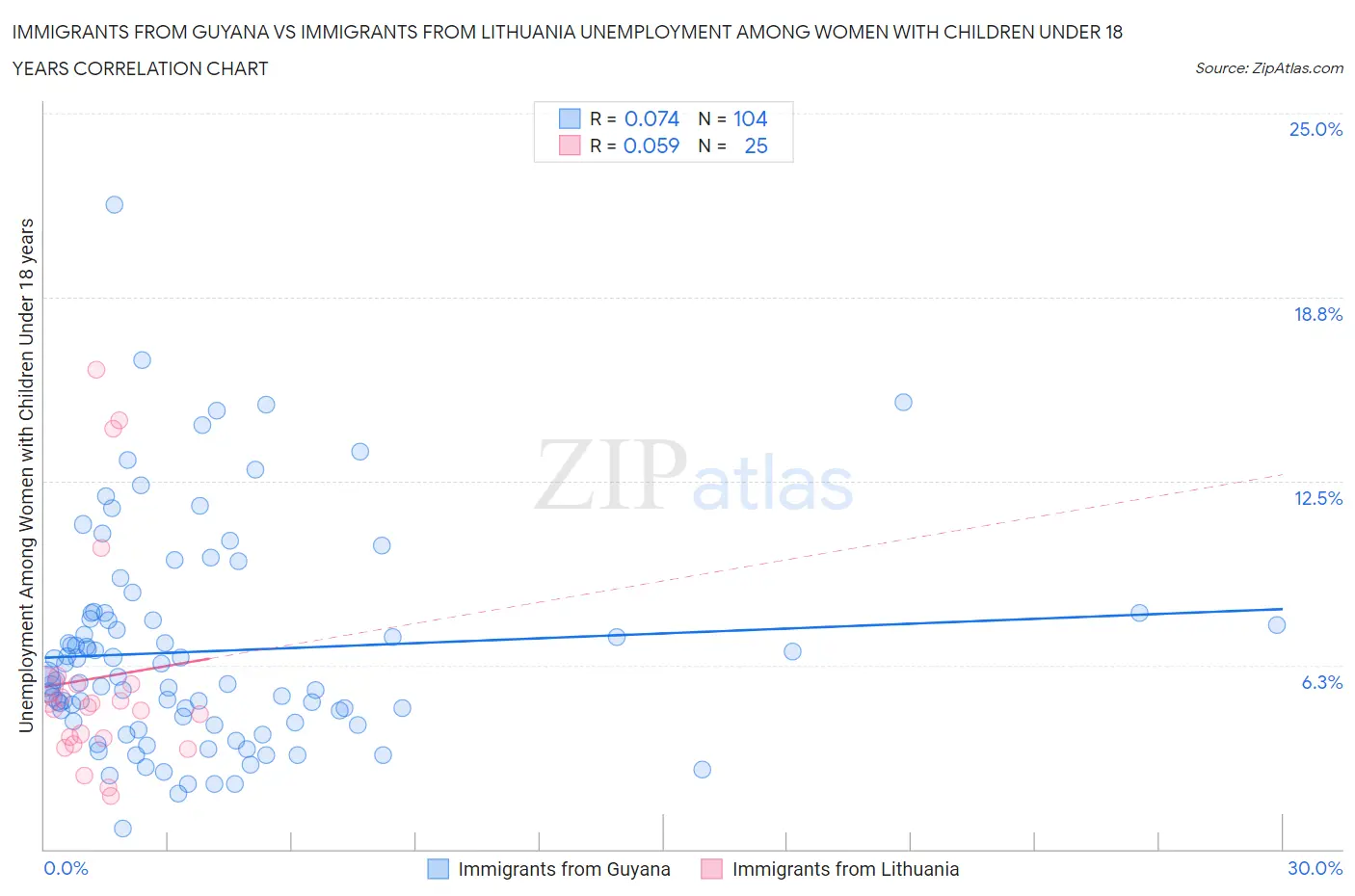Immigrants from Guyana vs Immigrants from Lithuania Unemployment Among Women with Children Under 18 years