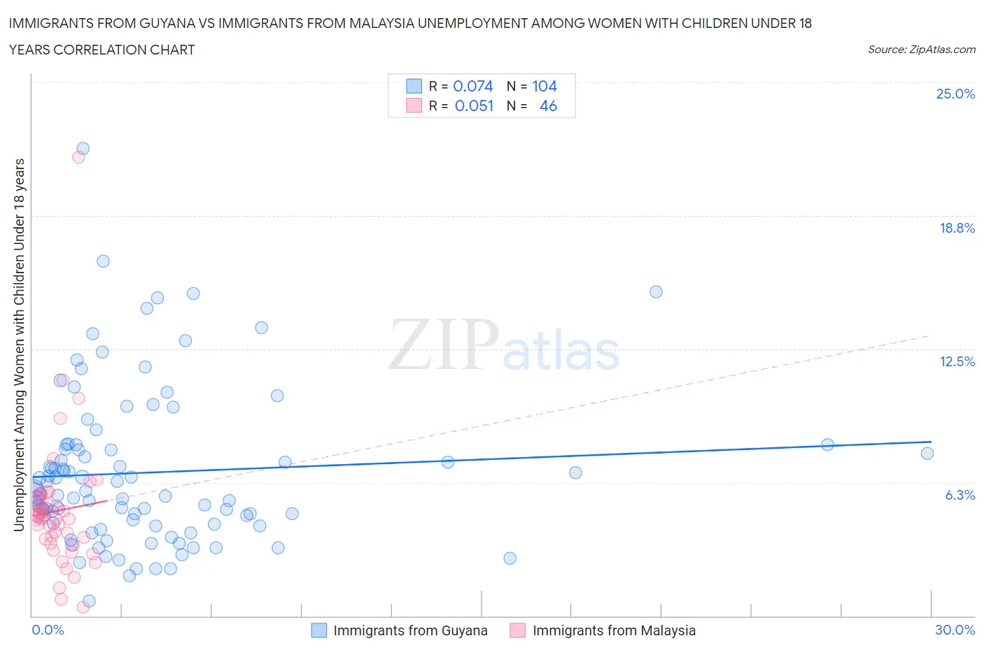 Immigrants from Guyana vs Immigrants from Malaysia Unemployment Among Women with Children Under 18 years