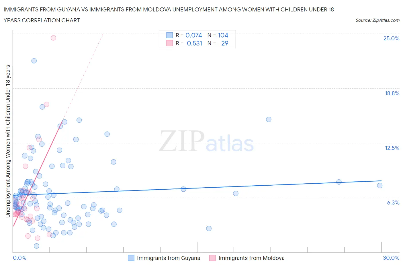 Immigrants from Guyana vs Immigrants from Moldova Unemployment Among Women with Children Under 18 years
