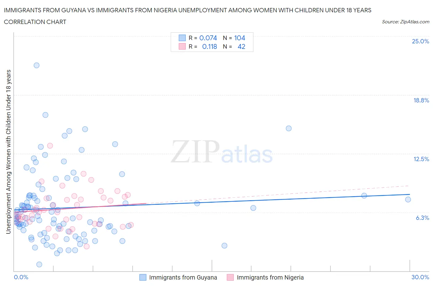 Immigrants from Guyana vs Immigrants from Nigeria Unemployment Among Women with Children Under 18 years
