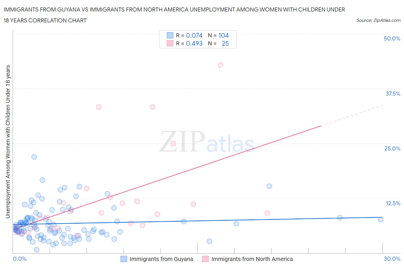 Immigrants from Guyana vs Immigrants from North America Unemployment Among Women with Children Under 18 years