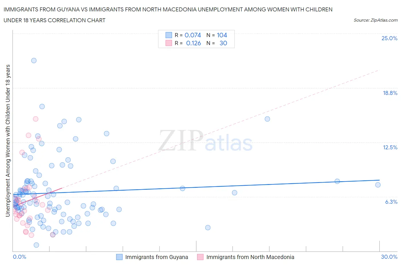 Immigrants from Guyana vs Immigrants from North Macedonia Unemployment Among Women with Children Under 18 years