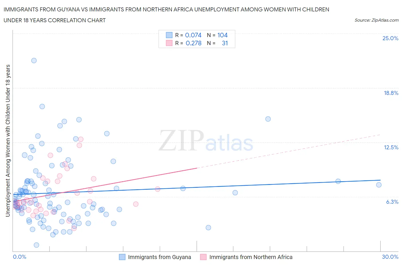 Immigrants from Guyana vs Immigrants from Northern Africa Unemployment Among Women with Children Under 18 years