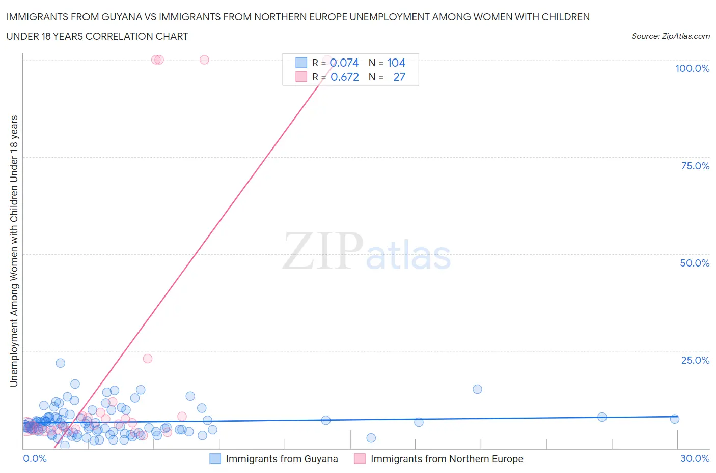 Immigrants from Guyana vs Immigrants from Northern Europe Unemployment Among Women with Children Under 18 years