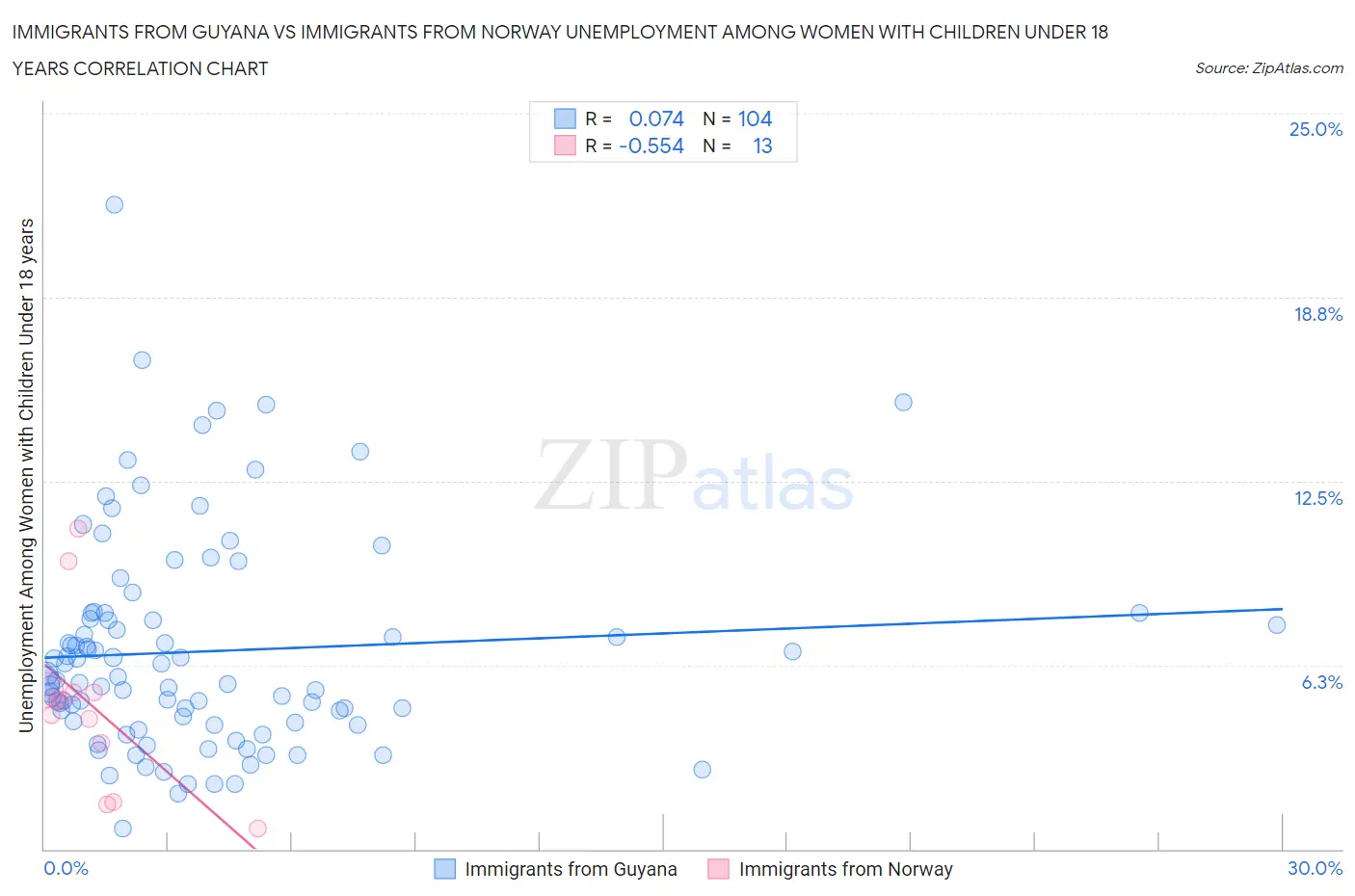 Immigrants from Guyana vs Immigrants from Norway Unemployment Among Women with Children Under 18 years