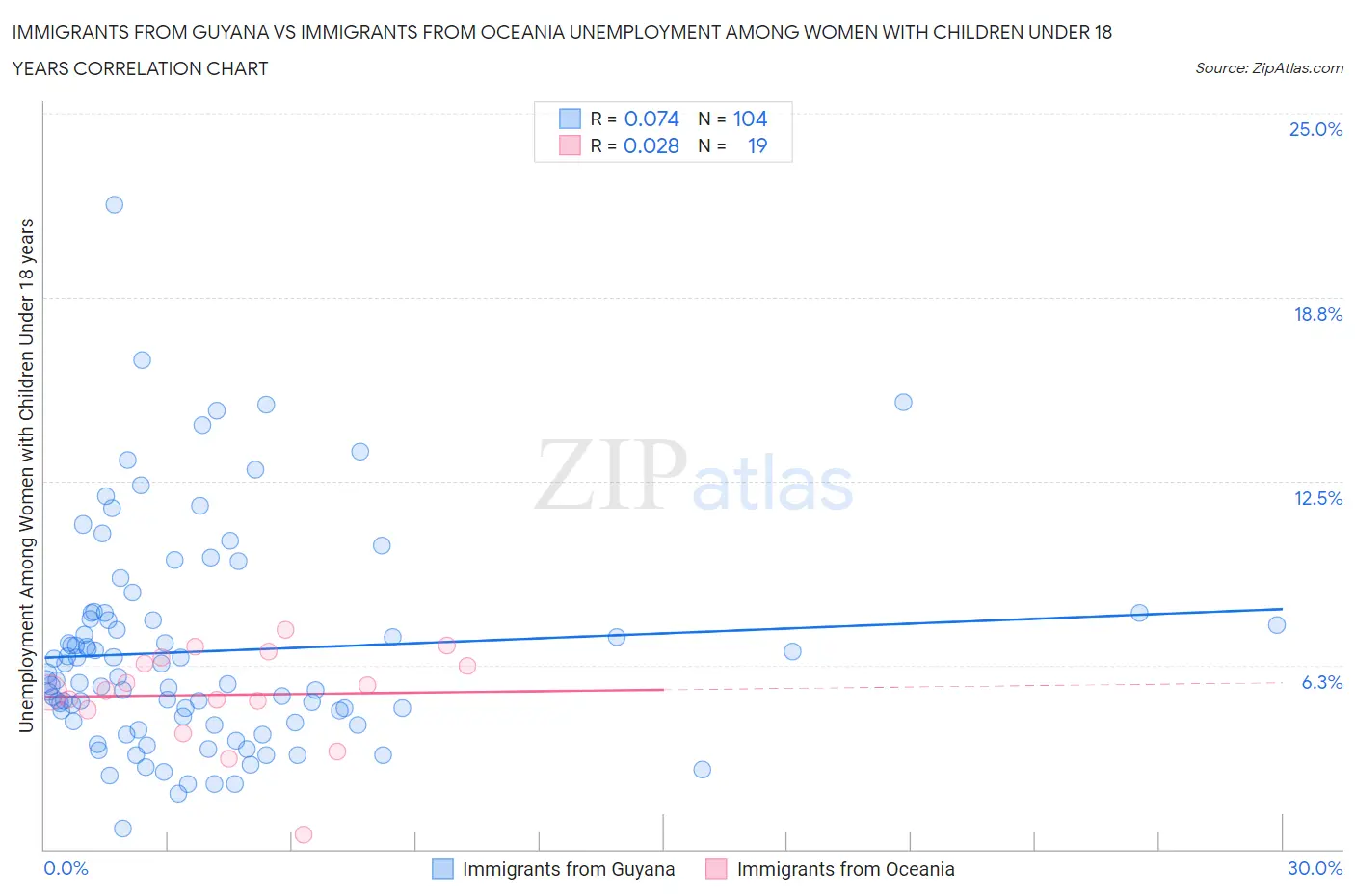 Immigrants from Guyana vs Immigrants from Oceania Unemployment Among Women with Children Under 18 years