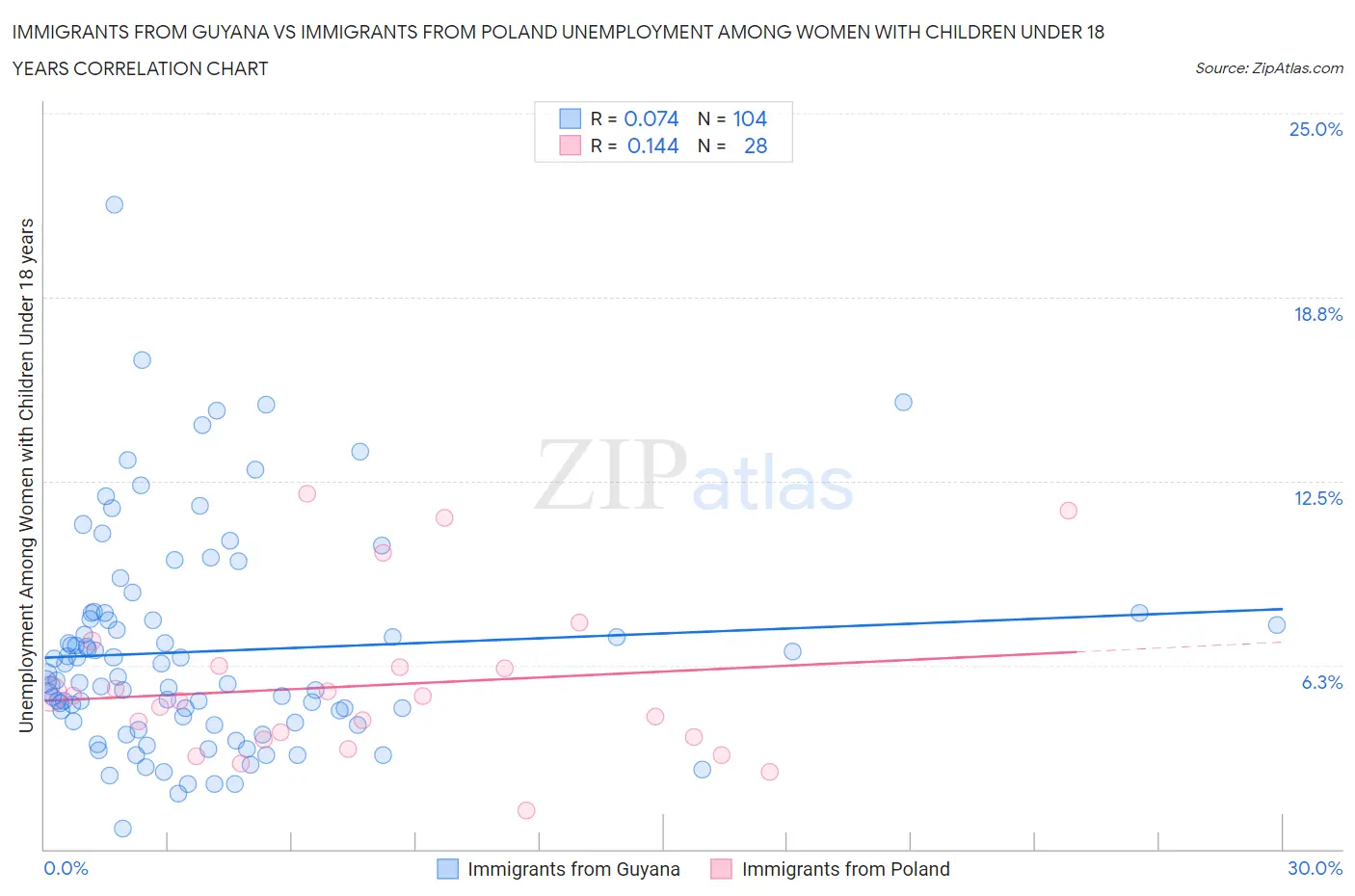 Immigrants from Guyana vs Immigrants from Poland Unemployment Among Women with Children Under 18 years