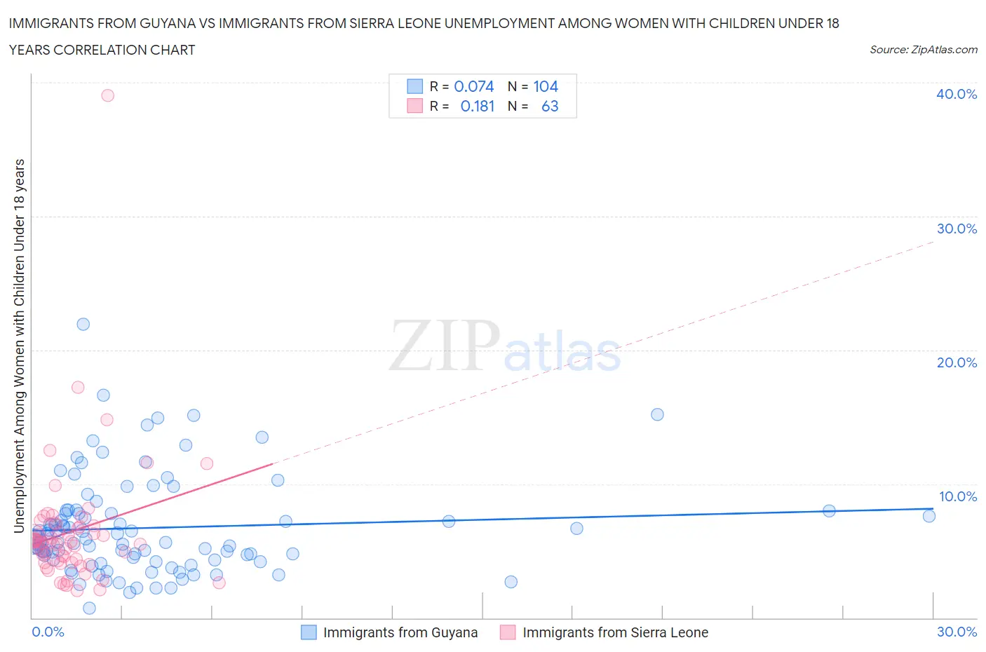 Immigrants from Guyana vs Immigrants from Sierra Leone Unemployment Among Women with Children Under 18 years
