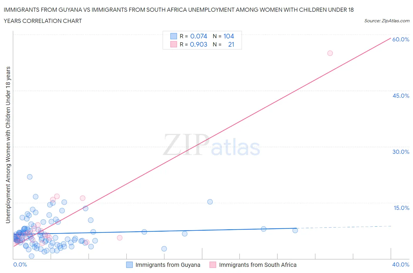 Immigrants from Guyana vs Immigrants from South Africa Unemployment Among Women with Children Under 18 years