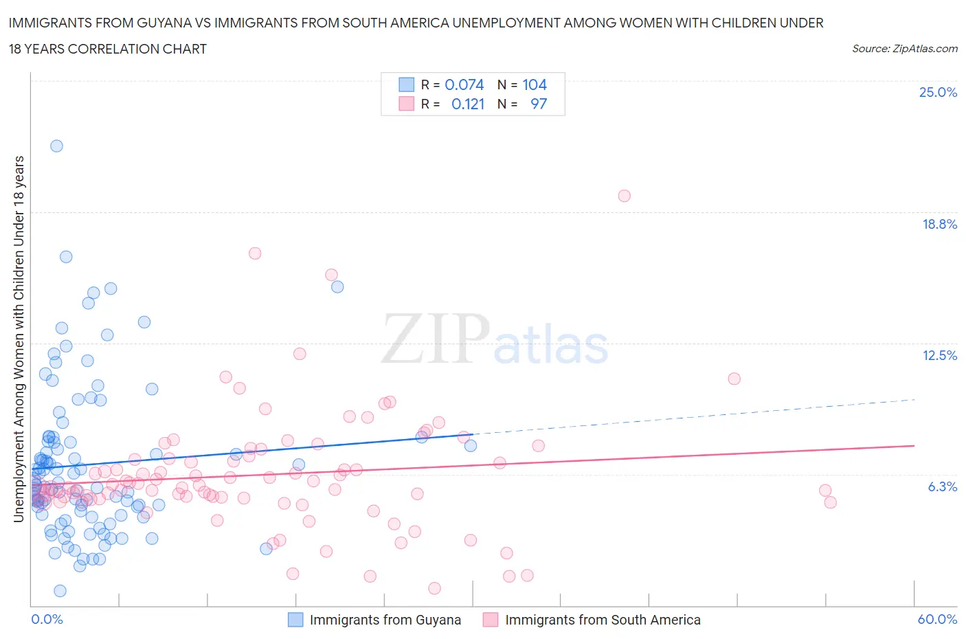 Immigrants from Guyana vs Immigrants from South America Unemployment Among Women with Children Under 18 years