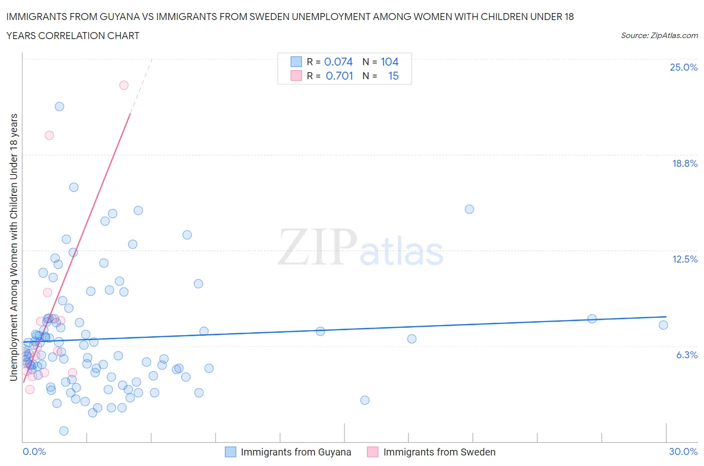 Immigrants from Guyana vs Immigrants from Sweden Unemployment Among Women with Children Under 18 years