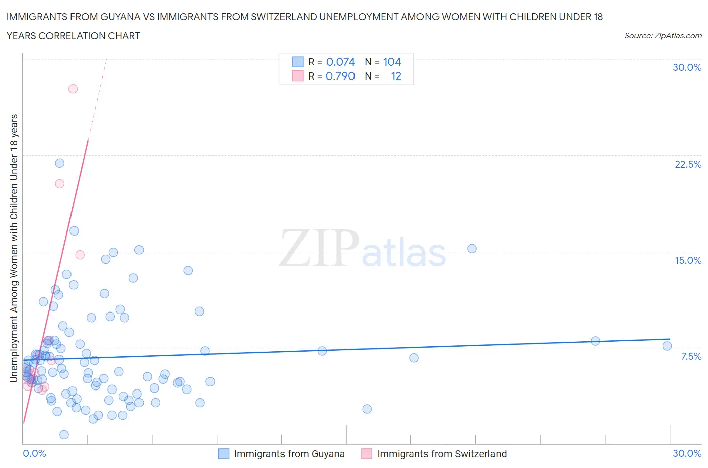Immigrants from Guyana vs Immigrants from Switzerland Unemployment Among Women with Children Under 18 years