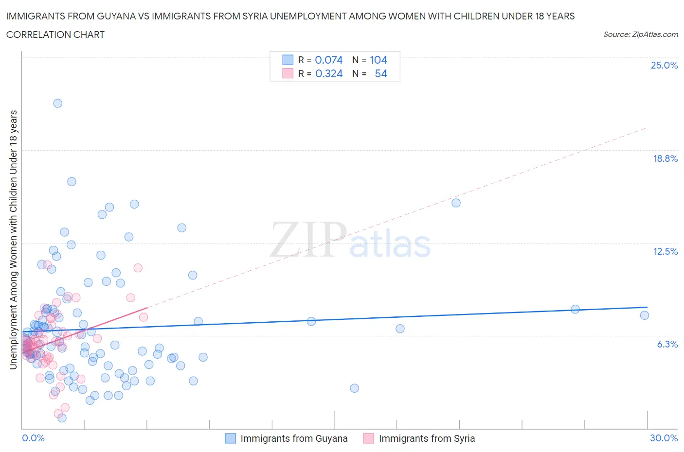 Immigrants from Guyana vs Immigrants from Syria Unemployment Among Women with Children Under 18 years