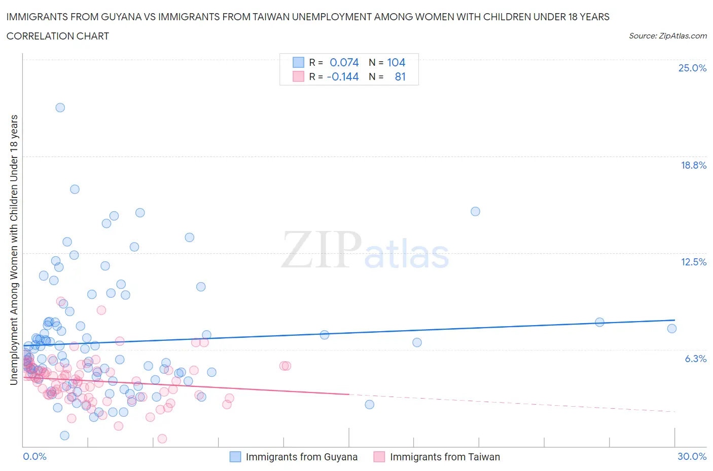 Immigrants from Guyana vs Immigrants from Taiwan Unemployment Among Women with Children Under 18 years