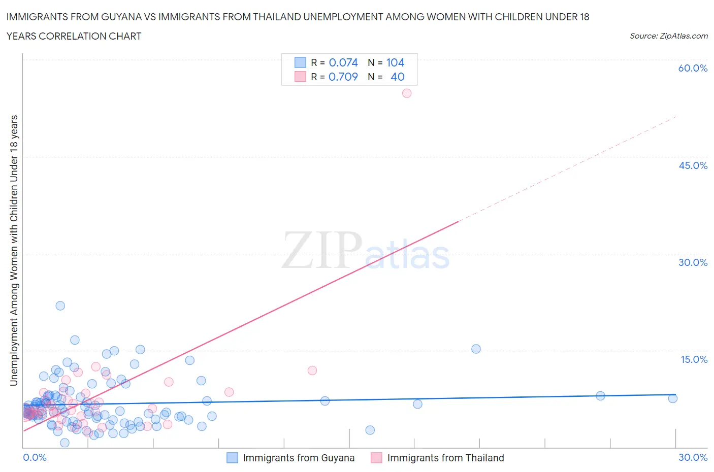 Immigrants from Guyana vs Immigrants from Thailand Unemployment Among Women with Children Under 18 years